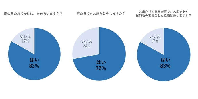 雨の日のお出かけに困ったら！ 関東おすすめスポット25選【アンケート