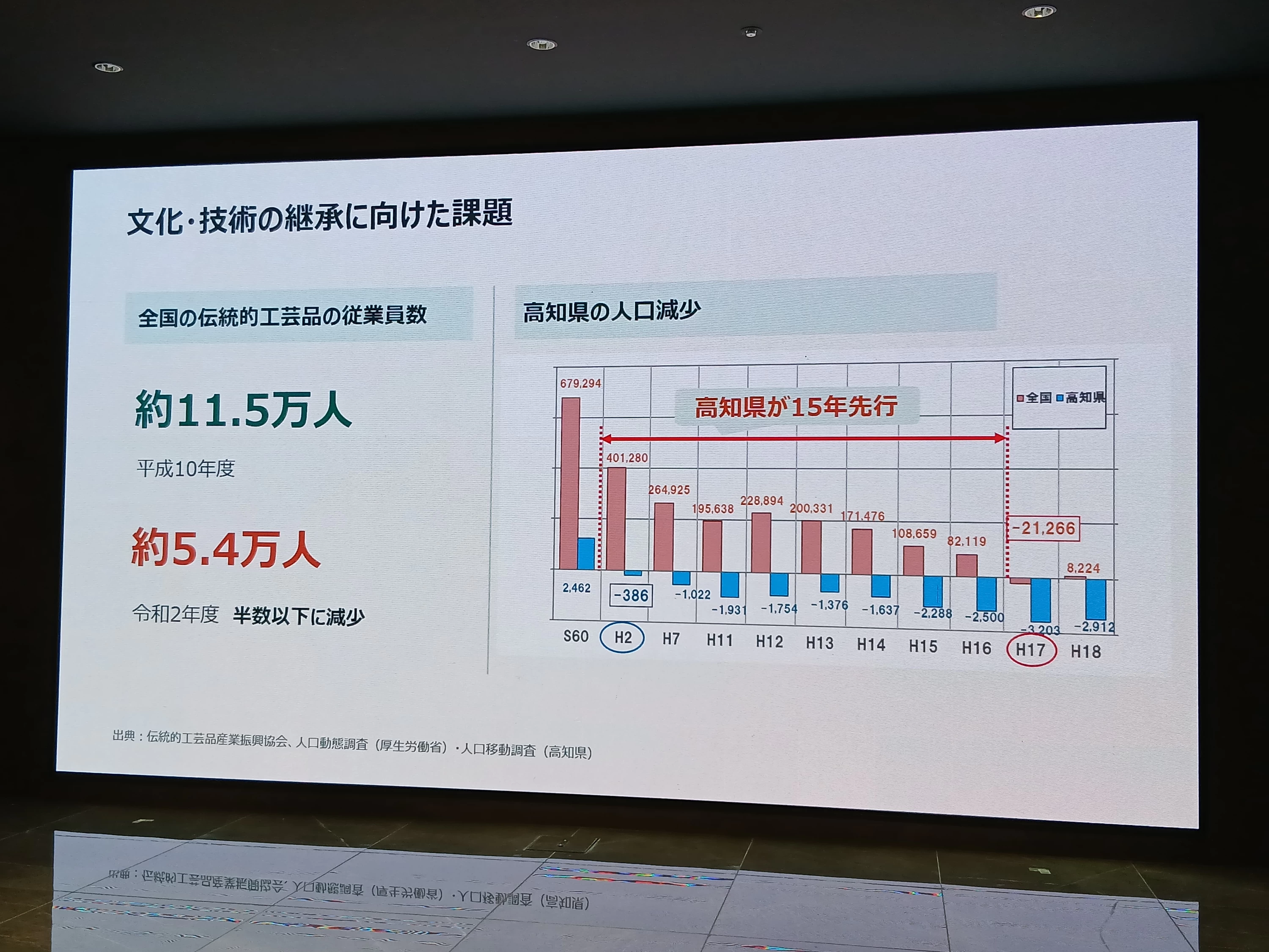 発表会で投影された、文化・技術の継承に向けた課題（出典：伝統的工芸品産業振興協会ほか）