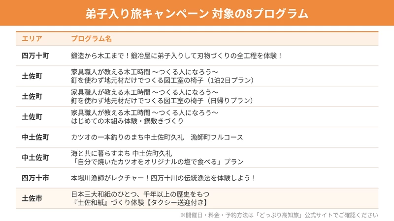 高知県 弟子入り旅キャンペーン 対象8プログラムのエリアと名称の一覧