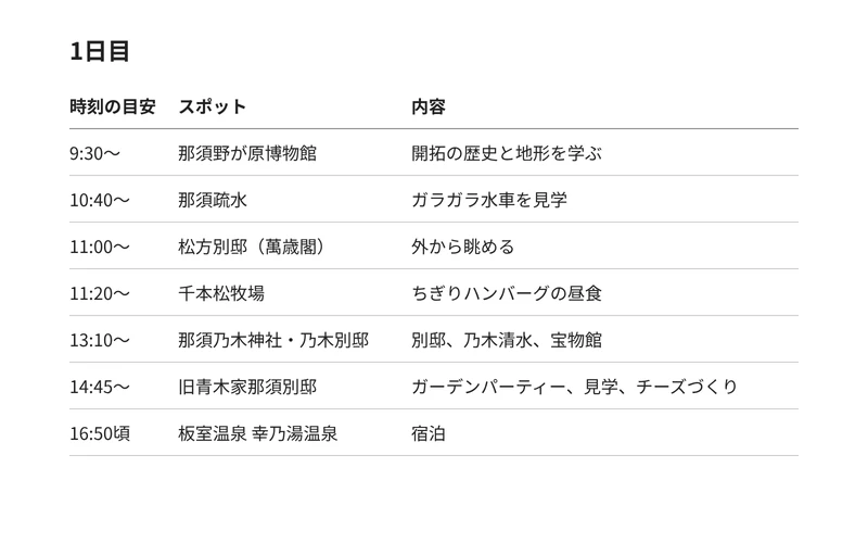 1日目の行程表。9:30 那須野が原博物館、10:40 那須疏水、11:00 松方別邸（萬歳閣）、11:20 千本松牧場で昼食、13:10 那須乃木神社・乃木別邸、14:45 旧青木家那須別邸、16:50頃 板室温泉 幸乃湯温泉に宿泊