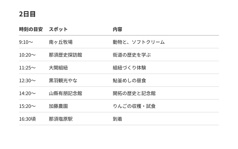2日目の行程表。9:10 南ヶ丘牧場、10:20 那須歴史探訪館、11:25 大関組紐で組紐づくり体験、12:30 黒羽観光やなで鮎釜めしの昼食、14:20 山縣有朋記念館、15:20 加藤農園でりんごの収穫・試食、16:30頃 那須塩原駅に到着