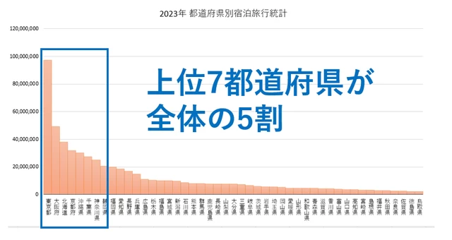 「宿泊旅行統計調査（2023年・年間値）」（観光庁 https://www.mlit.go.jp/kankocho/content/001732306.pdf）をもとに作成